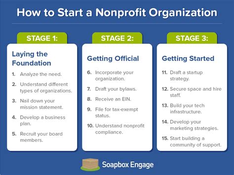 how to start a nonprofit organization.